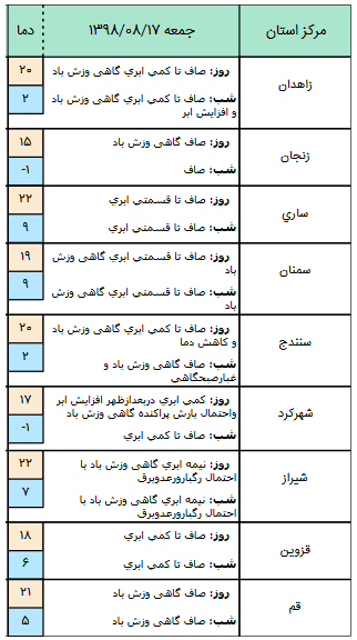 آسمانی آرام در اغلب مناطق کشور/ چشم انتظار افزایش آلایندگی باشید