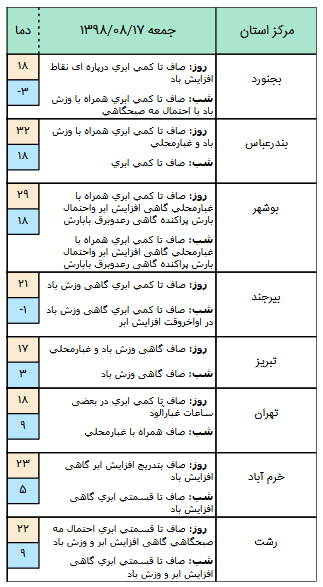 آسمانی آرام در اغلب مناطق کشور/ چشم انتظار افزایش آلایندگی باشید