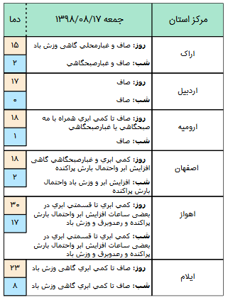 آسمانی آرام در اغلب مناطق کشور/ چشم انتظار افزایش آلایندگی باشید