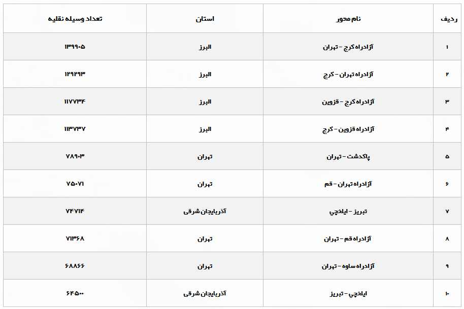 کاهش ۱۱.۲ درصدی تردد در محورهای برونشهری کاهش ۱۱.۲ درصدی تردد در محورهای برونشهری