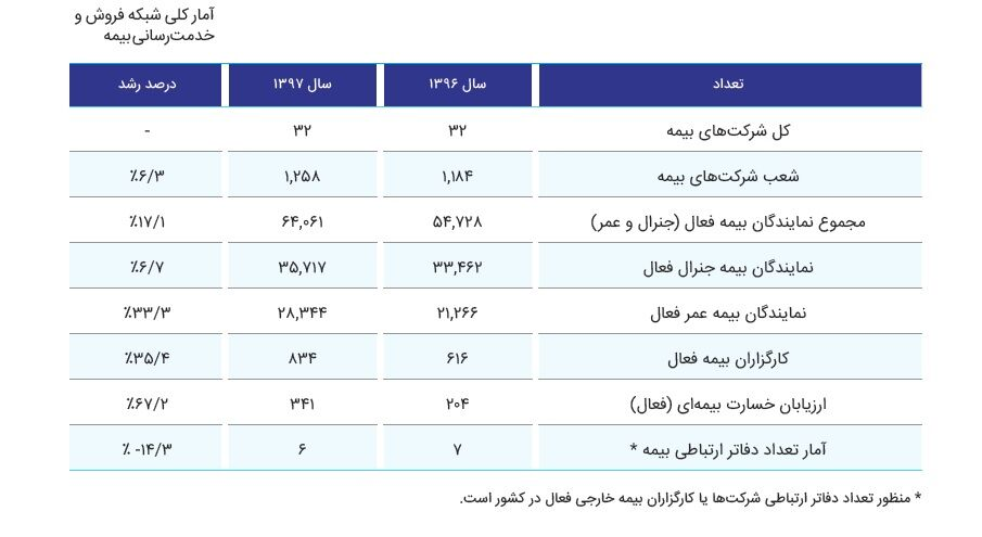 رشد ۳۳.۳ درصدی نمایندگان بیمه عمر فعال در کشور