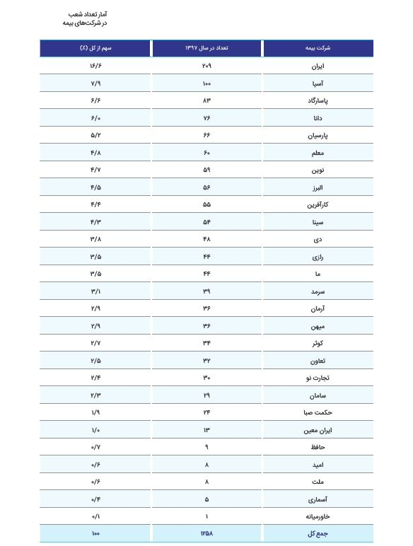 رشد ۳۳.۳ درصدی نمایندگان بیمه عمر فعال در کشور