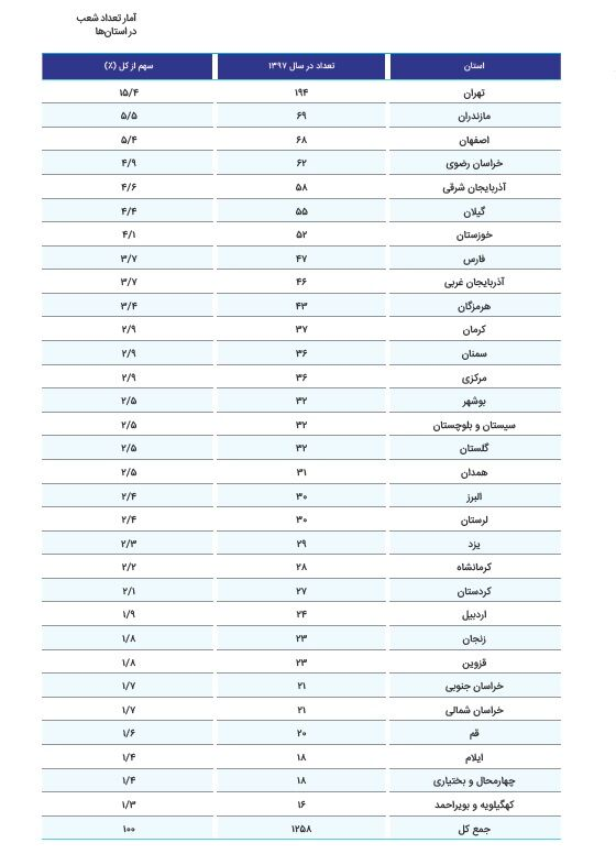 رشد ۳۳.۳ درصدی نمایندگان بیمه عمر فعال در کشور