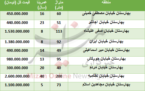 خرید واحد مسکونی در بهارستان چقدر تمام می&zwnj;شود؟