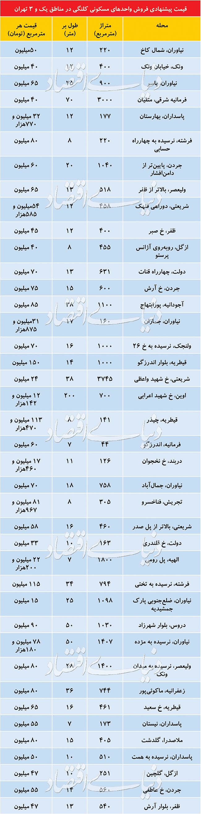 کانون عرضه املاک کلنگی تهران + جدول کانون عرضه املاک کلنگی تهران + جدول