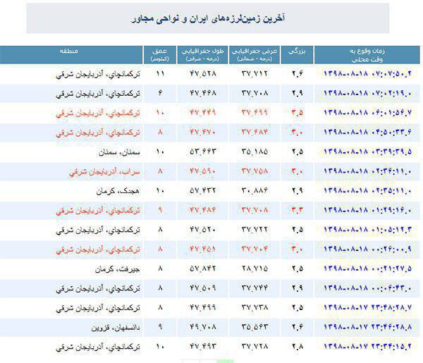 آخرین جزییات امداد رسانی به زلزله زدگان شمال غرب کشور آخرین جزییات امداد رسانی به زلزله زدگان شمال غرب کشور