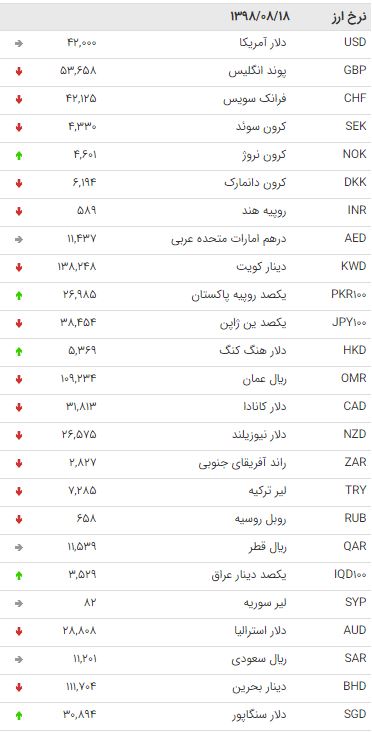 نرخ 47 ارز بین بانکی در 18 آبان 98 /