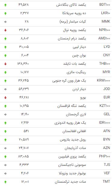 نرخ 47 ارز بین بانکی در 18 آبان 98 /