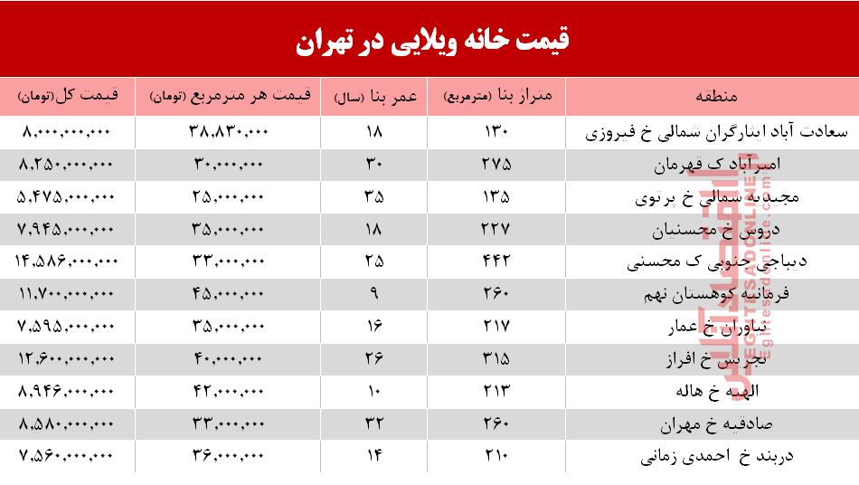 مظنه خانه&zwnj;های ویلایی تهران +جدول