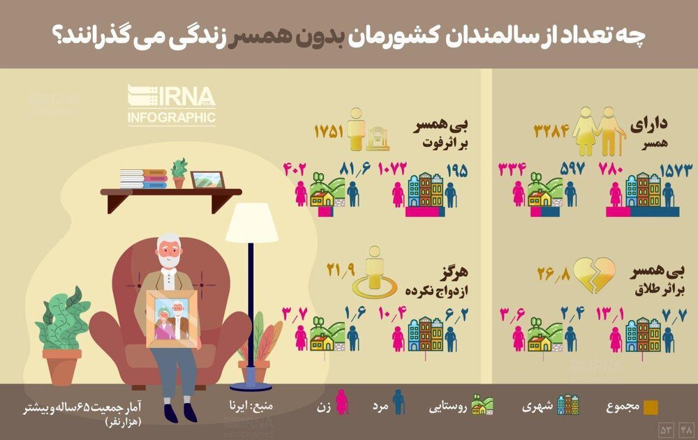 چه تعداد از سالمندان کشور &laquo;بدون همسر&raquo; زندگی می&zwnj;گذرانند؟ + اینفوگرافی