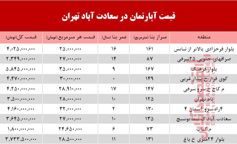 قیمت آپارتمان در سعادت آباد  +جدول