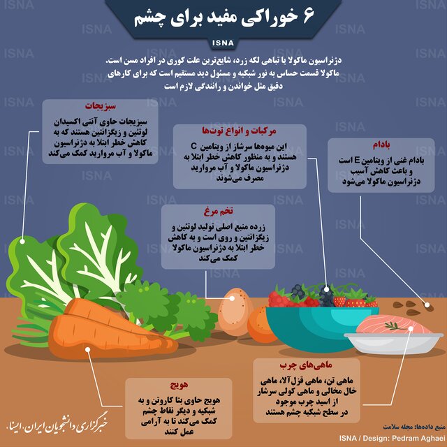 ۶ خوراکی مفید برای چشم + اینفوگرافی ۶ خوراکی مفید برای چشم + اینفوگرافی