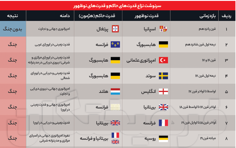 پایان هژمونی و آغاز رئالیسم تهاجمی آمریکا +آمار