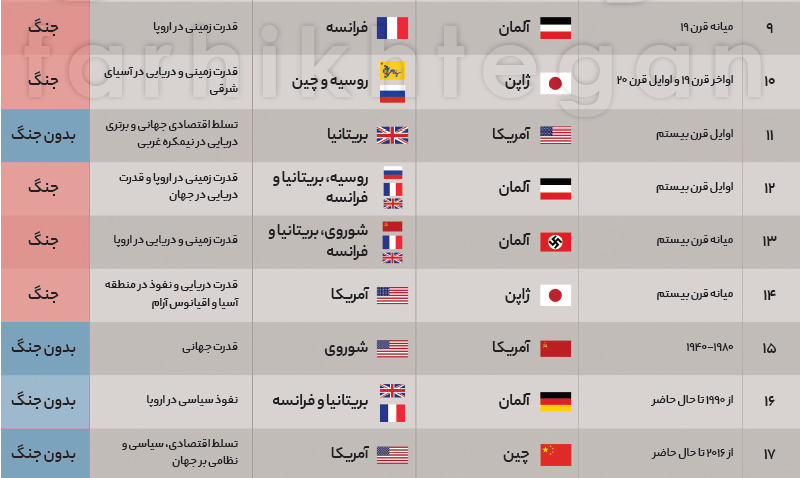 پایان هژمونی و آغاز رئالیسم تهاجمی آمریکا +آمار