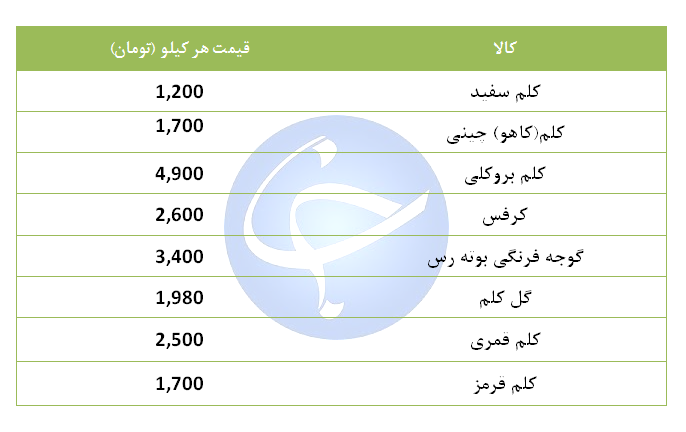کلم کیلویی چند؟