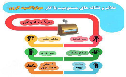 مسمومیت بیش از ۶۰۰ نفر با گاز مونوکسید کربن/ ۳۸ نفر از اول پاییز فوت کرده&zwnj;اند