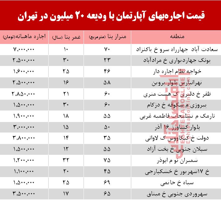 با ۲۰ میلیون ودیعه کجا می&zwnj;توان خانه اجاره کرد؟ + جدول