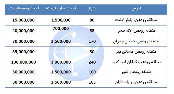 مظنه اجاره در  منطقه رودهن چقدر است؟ + قیمت