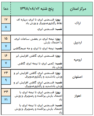 بارانی شدن بسیاری از مناطق کشور/ تهرانی&zwnj;ها چشم انتظار برف باشند