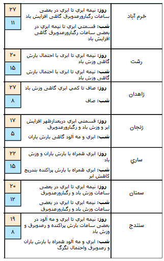 بارانی شدن بسیاری از مناطق کشور/ تهرانی&zwnj;ها چشم انتظار برف باشند