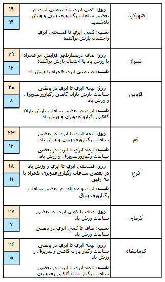 بارانی شدن بسیاری از مناطق کشور/ تهرانی&zwnj;ها چشم انتظار برف باشند