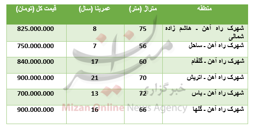 برای خرید آپارتمان در شهرک راه آهن چقدر باید هزینه کرد؟