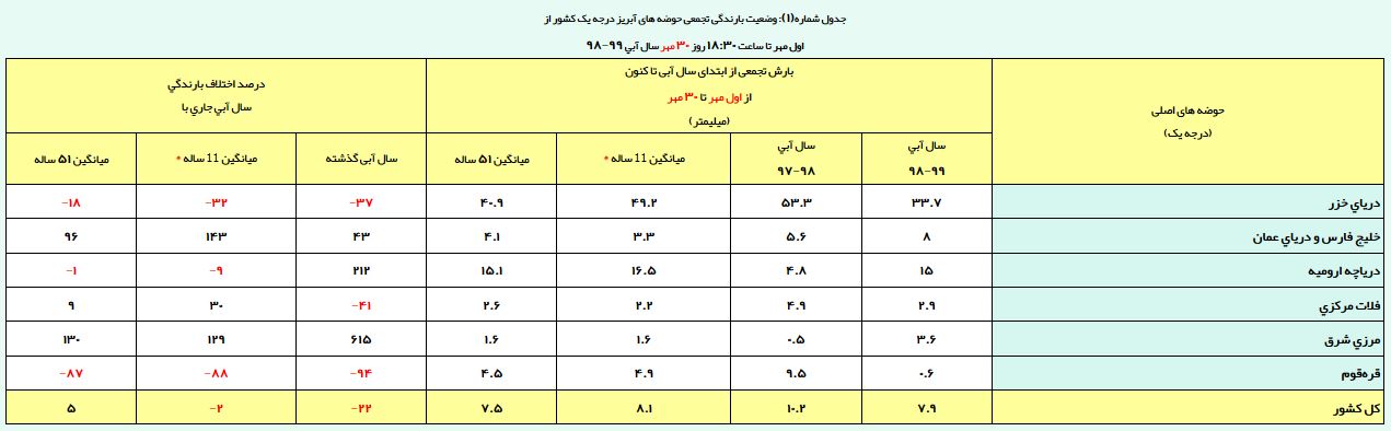 ثبت بیشترین بارش در حوضه خزر