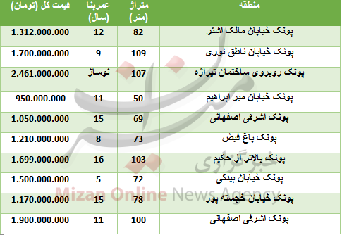 خرید واحد مسکونی در پونک چقدر تمام می&zwnj;شود؟