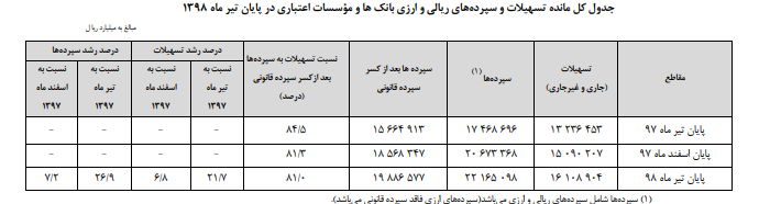 افزایش ۲۶.۹ درصدی مانده سپردههای بانکی افزایش ۲۶.۹ درصدی مانده سپردههای بانکی