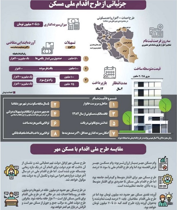 طرح اقدام ملی تأمین مسکن چیست و به کجا می&zwnj;رسد؟