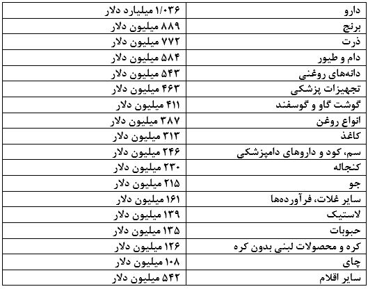 عملگرد بانک مرکزی در رفع تعهدات ارزی واردکنندگان عملگرد بانک مرکزی در رفع تعهدات ارزی واردکنندگان