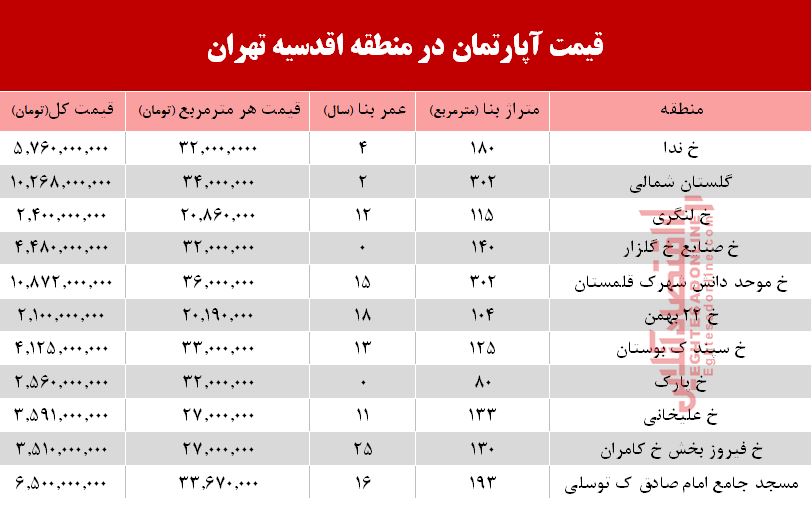 قیمت آپارتمان در محله اقدسیه تهران + جدول