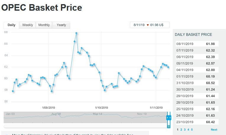 قیمت سبد نفتی اوپک به 61.98 دلار کاهش پیدا کرد