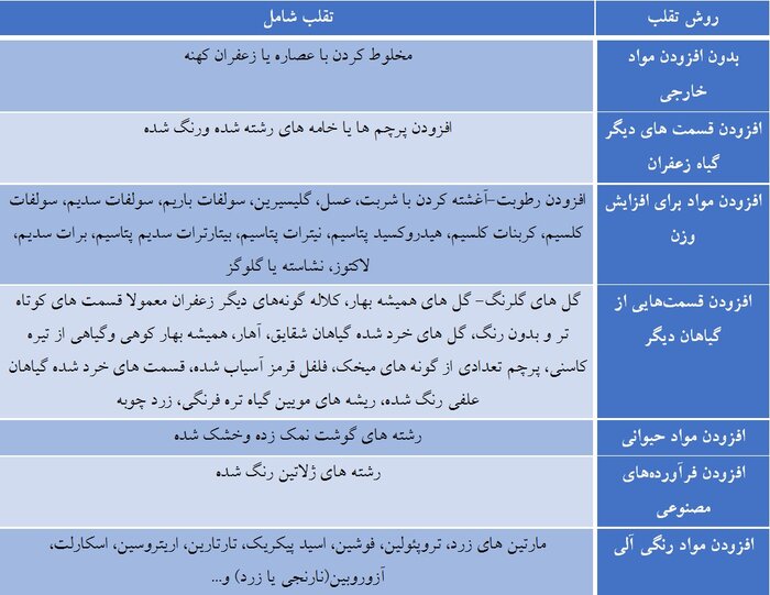 زعفران خالص را از نمونه تقلبی چگونه تشخیص دهیم؟