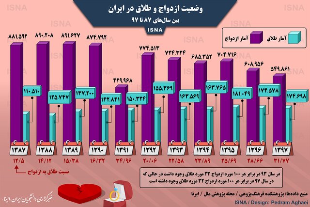 وضعیت یک&zwnj;دهه اخیر ازدواج و طلاق در ایران + اینفوگرافی