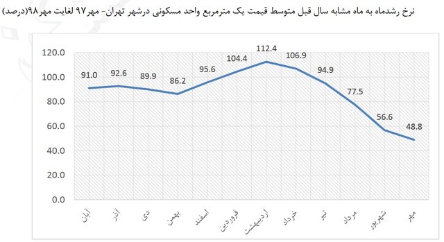 پیش بینی وضعیت بازار مسکن تا پایان امسال