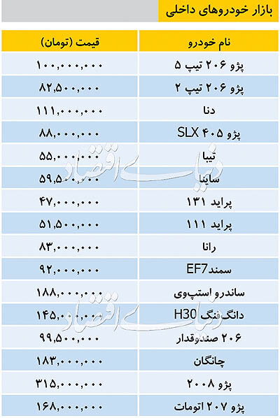 تازه&zwnj;ترین قیمت خودرو&zwnj;های داخلی/ دنا ۱۱۱ میلیون