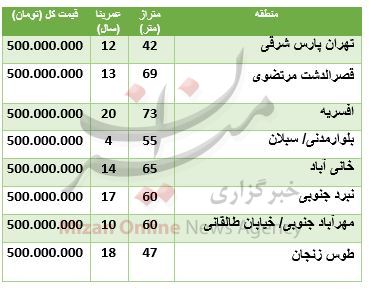 خانه ۵۰۰ میلیونی کجای تهران پیدا می&zwnj;شود؟