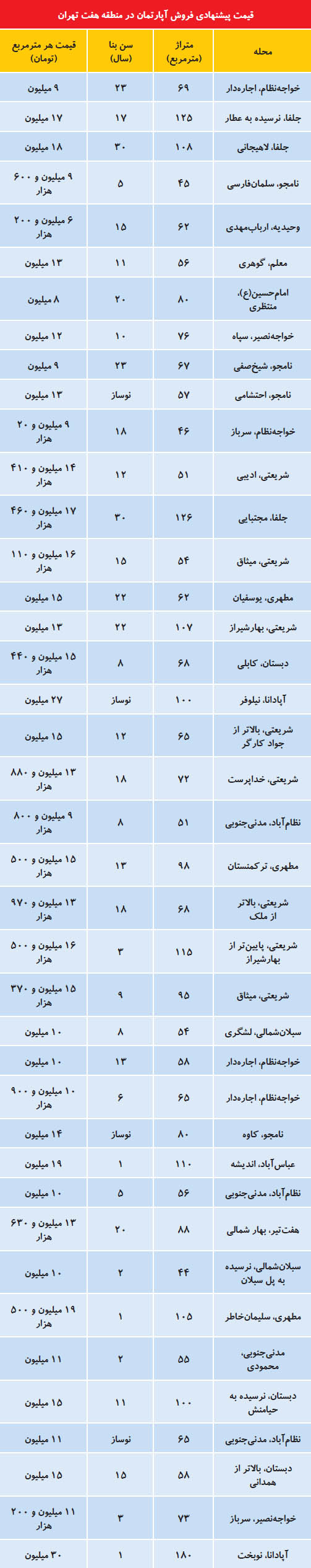 قیمت مسکن در کدام بخش از منطقه ۷ تهران افت کرد؟