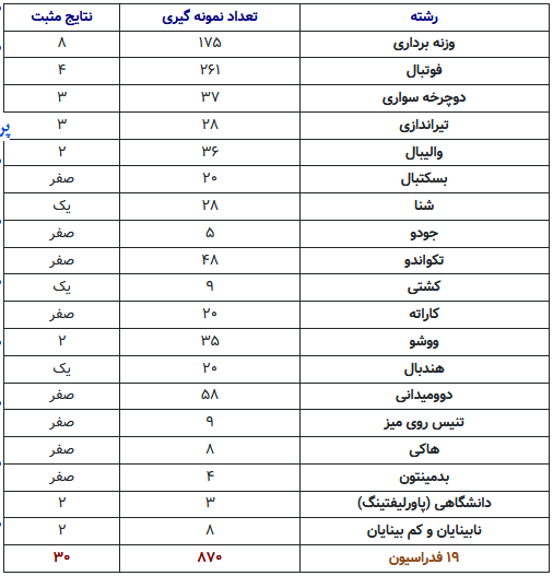 تست ۳۰ ورزشکار ایران مثبت شد/ وزنه&zwnj;برداری و فوتبال در صدر دوپینگ