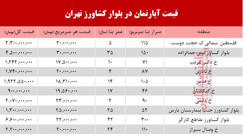 قیمت مسکن در بلوار کشاورز +جدول