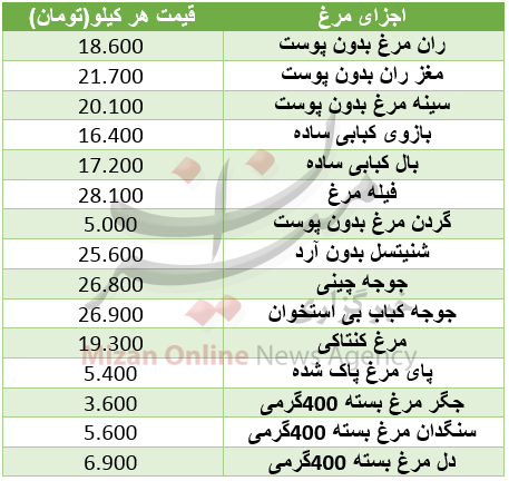 نرخ اجزای مرغ در میادین +جدول