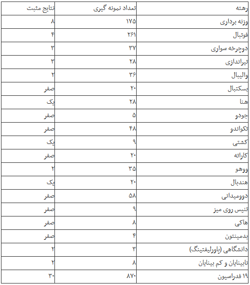 ۸۷۰ نمونه و فقط ۳۰ نمونه مثبتدوپینگ