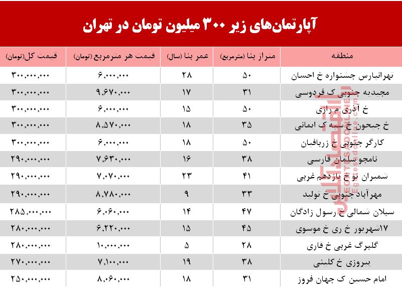 با ۳۰۰میلیون کجا می&zwnj;توان خانه خرید؟ +جدول