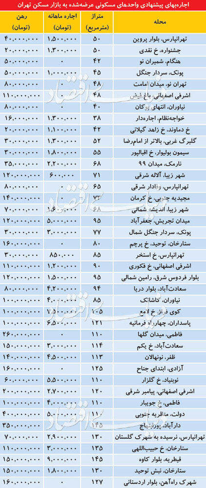 قیمت اجاره آپارتمان در نقاط مختلف پایتخت + جدول