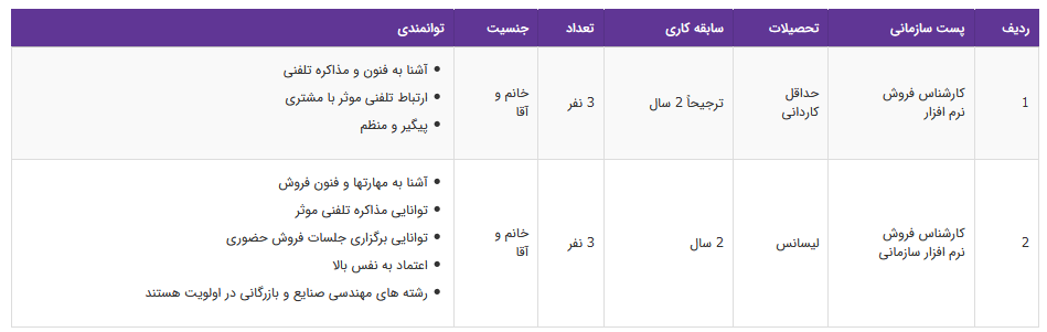 استخدام کارشناس فروش نرم افزار در یک شرکت معتبر