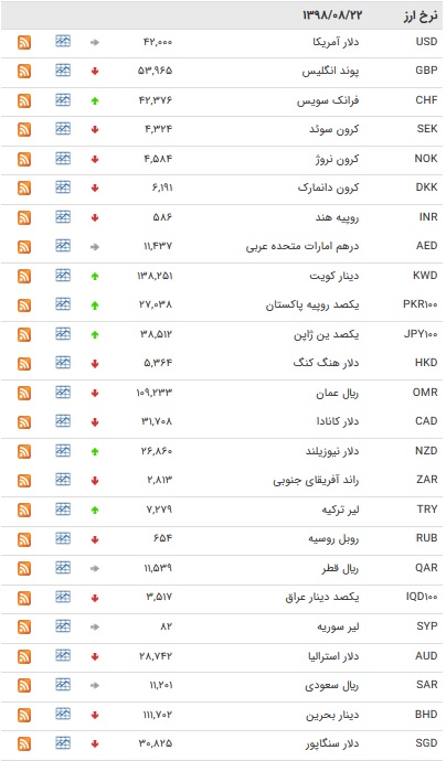 تکمیل/ نرخ ۴۷ ارزبین بانکی در ۲۲ آبان ۹۸ / ۱۰ ارز رسمی گران شد + جدول