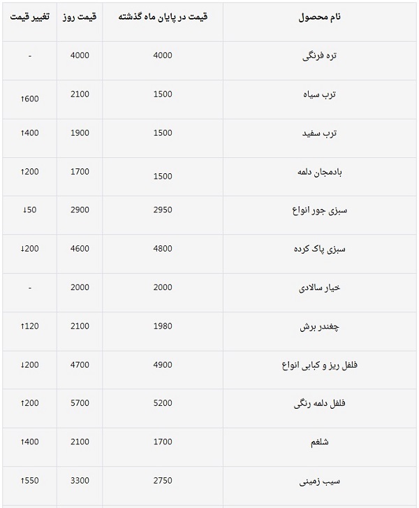 گران&zwnj;ترین و ارزان&zwnj;ترین محصولات سبزی و صیفی امروز میادین میوه و تره&zwnj;بار/ میزان تغییر قیمت نسبت به پایان ماه گذشته + جدول قیمت