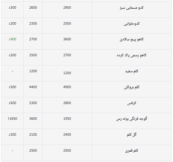 گران&zwnj;ترین و ارزان&zwnj;ترین محصولات سبزی و صیفی امروز میادین میوه و تره&zwnj;بار/ میزان تغییر قیمت نسبت به پایان ماه گذشته + جدول قیمت