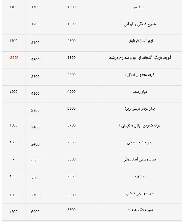 گران&zwnj;ترین و ارزان&zwnj;ترین محصولات سبزی و صیفی امروز میادین میوه و تره&zwnj;بار/ میزان تغییر قیمت نسبت به پایان ماه گذشته + جدول قیمت